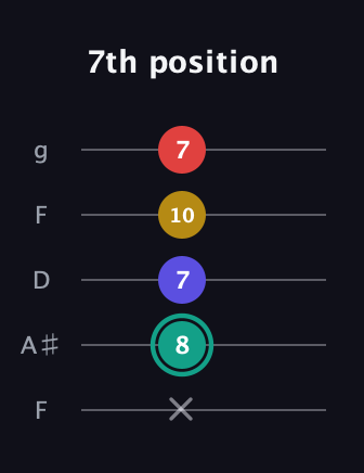 F♯ Diminished 7th guitar tab — 7th position (x 8 7 10 7) in Open G (gDGBD) · Capo 3