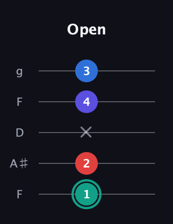 F♯ Diminished Added 2nd guitar tab — Open (1 2 x 4 3) in Open G (gDGBD) · Capo 3