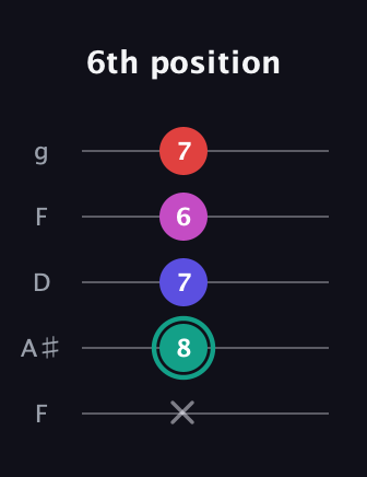 F♯ Diminished Added 4th guitar tab — 6th position (x 8 7 6 7) in Open G (gDGBD) · Capo 3