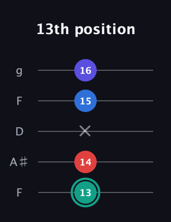 F♯ Diminished Added 9th guitar tab — 13th position (13 14 x 15 16) in Open G (gDGBD) · Capo 3