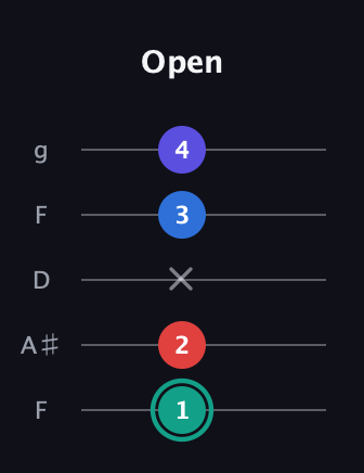 F♯ Diminished Added 9th guitar tab — Open (1 2 x 3 4) in Open G (gDGBD) · Capo 3