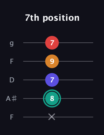 F♯ Diminished Flat 13th guitar tab — 7th position (x 8 7 9 7) in Open G (gDGBD) · Capo 3
