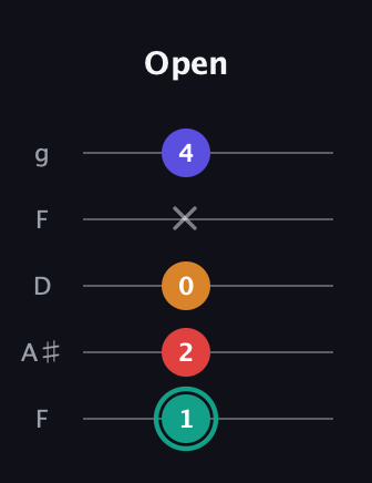 F♯ Diminished Flat 13th guitar tab — Open (1 2 0 x 4) in Open G (gDGBD) · Capo 3