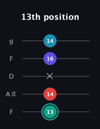 F♯ Diminished Flat 9th guitar tab — 13th position (13 14 x 16 14) in Open G (gDGBD) · Capo 3
