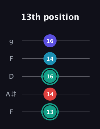 F♯ Diminished Flat 9th guitar tab — 13th position (13 14 16 14 16) in Open G (gDGBD) · Capo 3