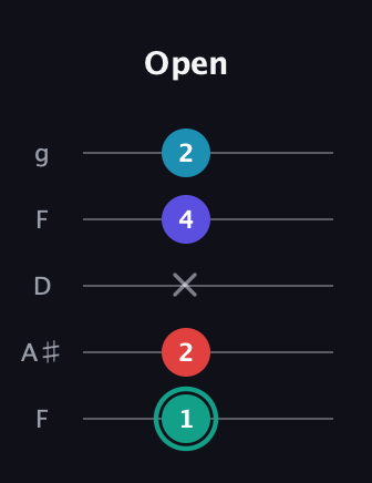F♯ Diminished Flat 9th guitar tab — Open (1 2 x 4 2) in Open G (gDGBD) · Capo 3