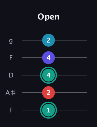 F♯ Diminished Flat 9th guitar tab — Open (1 2 4 4 2) in Open G (gDGBD) · Capo 3