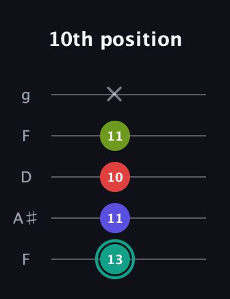 F♯ Diminished Sharp 13th guitar tab — 10th position (13 11 10 11 x) in Open G (gDGBD) · Capo 3