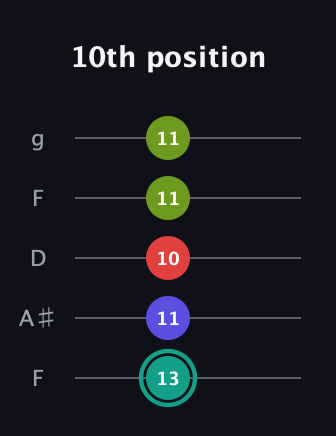 F♯ Diminished Sharp 13th guitar tab — 10th position (13 11 10 11 11) in Open G (gDGBD) · Capo 3