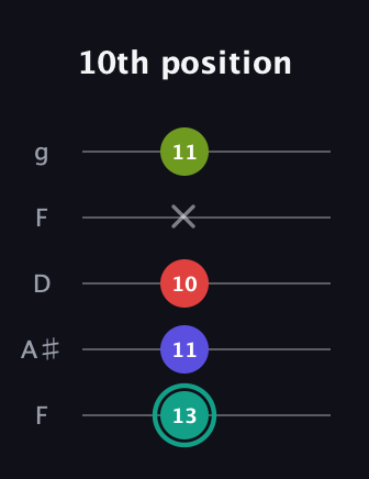 F♯ Diminished Sharp 13th guitar tab — 10th position (13 11 10 x 11) in Open G (gDGBD) · Capo 3