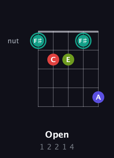 F♯ Diminished Sharp 13th guitar chord — Open (1 2 2 1 4) fretboard diagram in Open G (gDGBD) · Capo 3