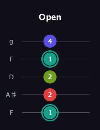 F♯ Diminished Sharp 13th guitar tab — Open (1 2 2 1 4) in Open G (gDGBD) · Capo 3