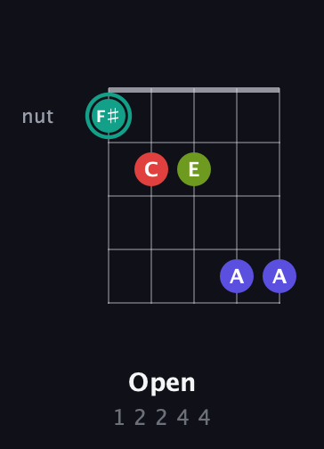 F♯ Diminished Sharp 13th guitar chord — Open (1 2 2 4 4) fretboard diagram in Open G (gDGBD) · Capo 3