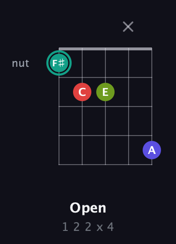 F♯ Diminished Sharp 13th guitar chord — Open (1 2 2 x 4) fretboard diagram in Open G (gDGBD) · Capo 3