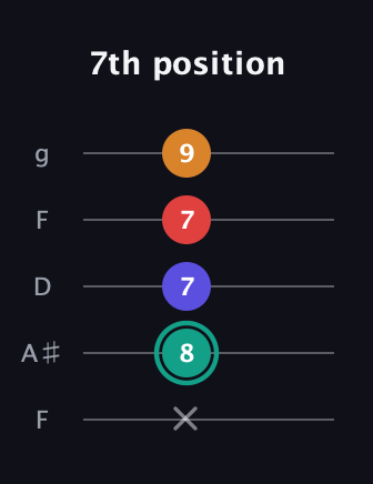 F♯ Diminished Sharp 5th guitar tab — 7th position (x 8 7 7 9) in Open G (gDGBD) · Capo 3