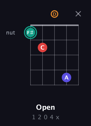 F♯ Diminished Sharp 5th guitar chord — Open (1 2 0 4 x) fretboard diagram in Open G (gDGBD) · Capo 3