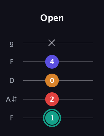 F♯ Diminished Sharp 5th guitar tab — Open (1 2 0 4 x) in Open G (gDGBD) · Capo 3