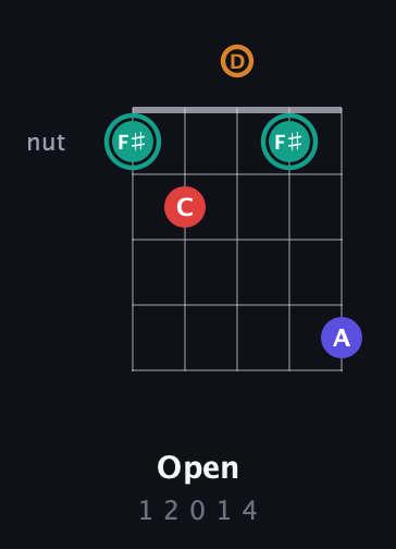 F♯ Diminished Sharp 5th guitar chord — Open (1 2 0 1 4) fretboard diagram in Open G (gDGBD) · Capo 3