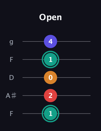 F♯ Diminished Sharp 5th guitar tab — Open (1 2 0 1 4) in Open G (gDGBD) · Capo 3