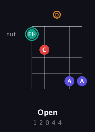 F♯ Diminished Sharp 5th guitar chord — Open (1 2 0 4 4) fretboard diagram in Open G (gDGBD) · Capo 3