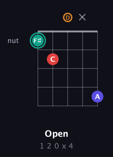 F♯ Diminished Sharp 5th guitar chord — Open (1 2 0 x 4) fretboard diagram in Open G (gDGBD) · Capo 3