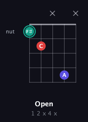 F♯ Diminished Sharp 9th guitar chord — Open (1 2 x 4 x) fretboard diagram in Open G (gDGBD) · Capo 3