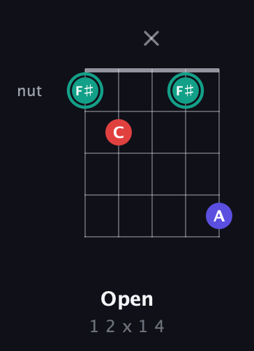 F♯ Diminished Sharp 9th guitar chord — Open (1 2 x 1 4) fretboard diagram in Open G (gDGBD) · Capo 3