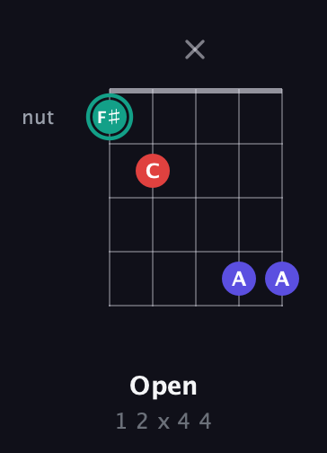 F♯ Diminished Sharp 9th guitar chord — Open (1 2 x 4 4) fretboard diagram in Open G (gDGBD) · Capo 3
