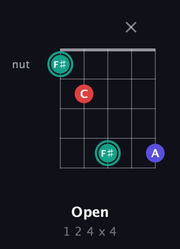 F♯ Diminished Sharp 9th guitar chord — Open (1 2 4 x 4) fretboard diagram in Open G (gDGBD) · Capo 3