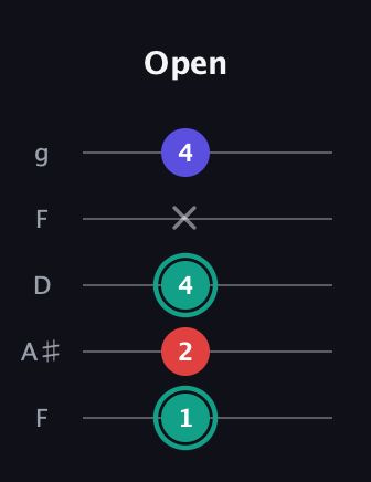 F♯ Diminished Sharp 9th guitar tab — Open (1 2 4 x 4) in Open G (gDGBD) · Capo 3