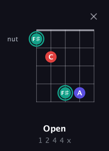 F♯ Diminished Sharp 9th guitar chord — Open (1 2 4 4 x) fretboard diagram in Open G (gDGBD) · Capo 3