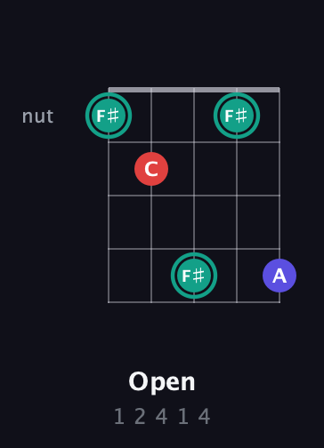 F♯ Diminished Sharp 9th guitar chord — Open (1 2 4 1 4) fretboard diagram in Open G (gDGBD) · Capo 3