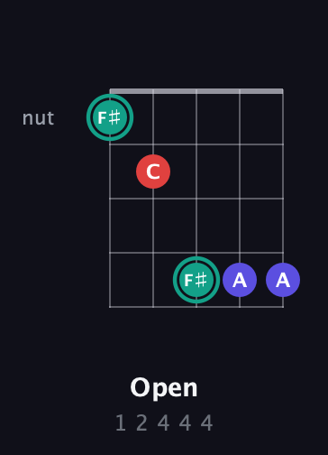 F♯ Diminished Sharp 9th guitar chord — Open (1 2 4 4 4) fretboard diagram in Open G (gDGBD) · Capo 3