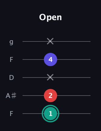 F♯ Diminished guitar tab — Open (1 2 x 4 x) in Open G (gDGBD) · Capo 3
