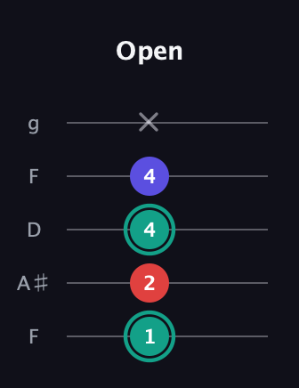 F♯ Diminished guitar tab — Open (1 2 4 4 x) in Open G (gDGBD) · Capo 3