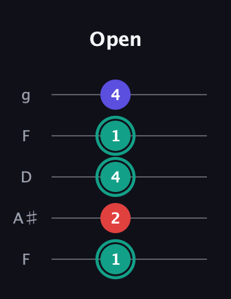 F♯ Diminished guitar tab — Open (1 2 4 1 4) in Open G (gDGBD) · Capo 3