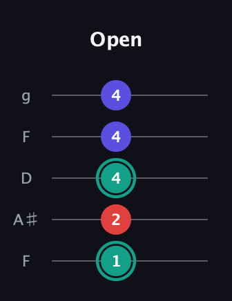 F♯ Diminished guitar tab — Open (1 2 4 4 4) in Open G (gDGBD) · Capo 3