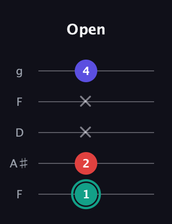 F♯ Diminished guitar tab — Open (1 2 x x 4) in Open G (gDGBD) · Capo 3