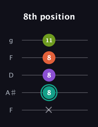 F♯ Dominant 7th Sharp 13th guitar tab — 8th position (x 8 8 8 11) in Open G (gDGBD) · Capo 3