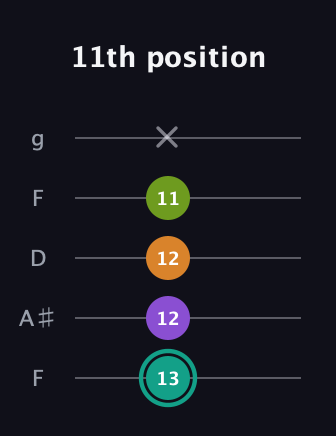 F♯ Dominant 7th Sharp 5th guitar tab — 11th position (13 12 12 11 x) in Open G (gDGBD) · Capo 3