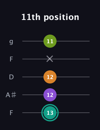 F♯ Dominant 7th Sharp 5th guitar tab — 11th position (13 12 12 x 11) in Open G (gDGBD) · Capo 3
