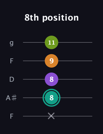 F♯ Dominant 7th Sharp 5th guitar tab — 8th position (x 8 8 9 11) in Open G (gDGBD) · Capo 3