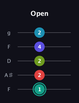 F♯ Half-Diminished 7th Flat 9th guitar tab — Open (1 2 2 4 2) in Open G (gDGBD) · Capo 3