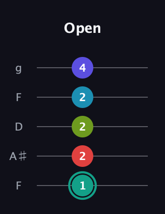F♯ Half-Diminished 7th Flat 9th guitar tab — Open (1 2 2 2 4) in Open G (gDGBD) · Capo 3