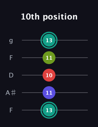 F♯ Half-Diminished 7th Sharp 13th guitar tab — 10th position (13 11 10 11 13) in Open G (gDGBD) · Capo 3