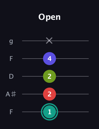 F♯ Half-Diminished 7th Sharp 13th guitar tab — Open (1 2 2 4 x) in Open G (gDGBD) · Capo 3