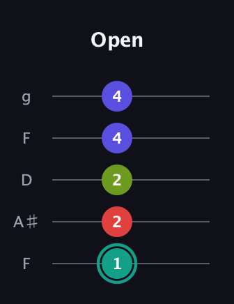 F♯ Half-Diminished 7th Sharp 13th guitar tab — Open (1 2 2 4 4) in Open G (gDGBD) · Capo 3