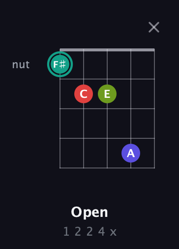 F♯ Half-Diminished 7th Sharp 9th guitar chord — Open (1 2 2 4 x) fretboard diagram in Open G (gDGBD) · Capo 3