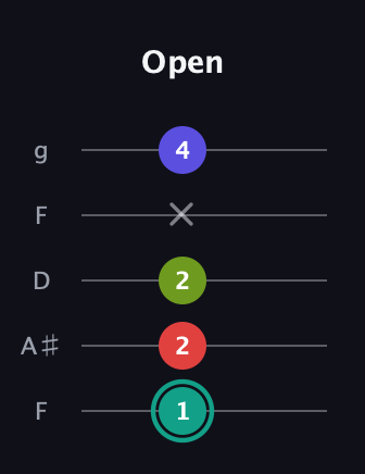 F♯ Half-Diminished 7th Sharp 9th guitar tab — Open (1 2 2 x 4) in Open G (gDGBD) · Capo 3