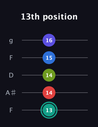 F♯ Half-Diminished 9th Sharp 13th guitar tab — 13th position (13 14 14 15 16) in Open G (gDGBD) · Capo 3